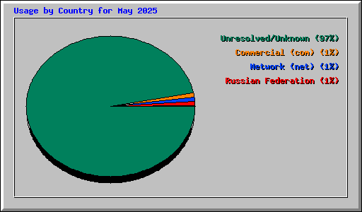 Usage by Country for May 2025