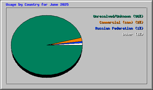 Usage by Country for June 2025