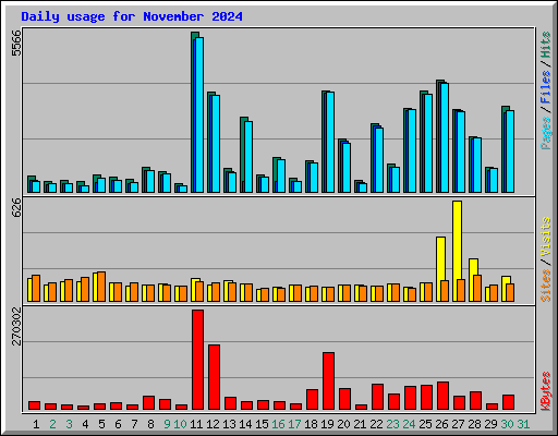 Daily usage for November 2024