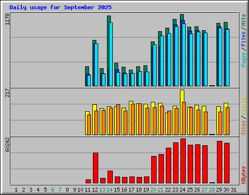 Daily usage for September 2025