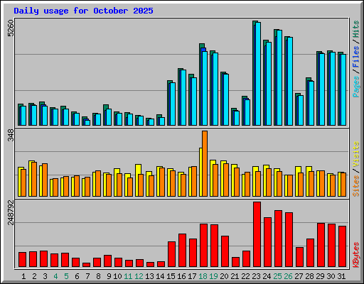 Daily usage for October 2025