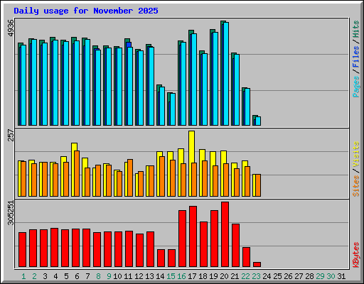 Daily usage for November 2025